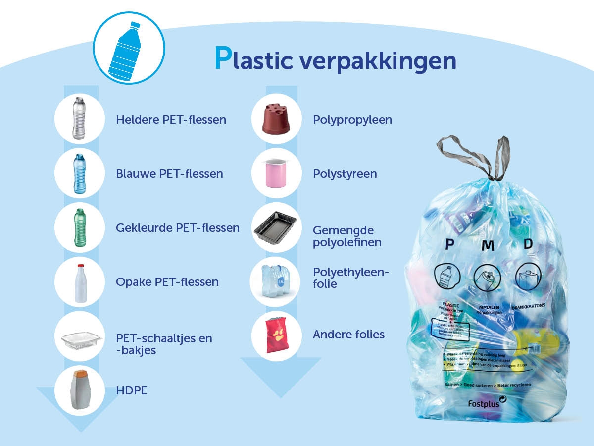 De plastic materiaalstromen in de blauwe zak